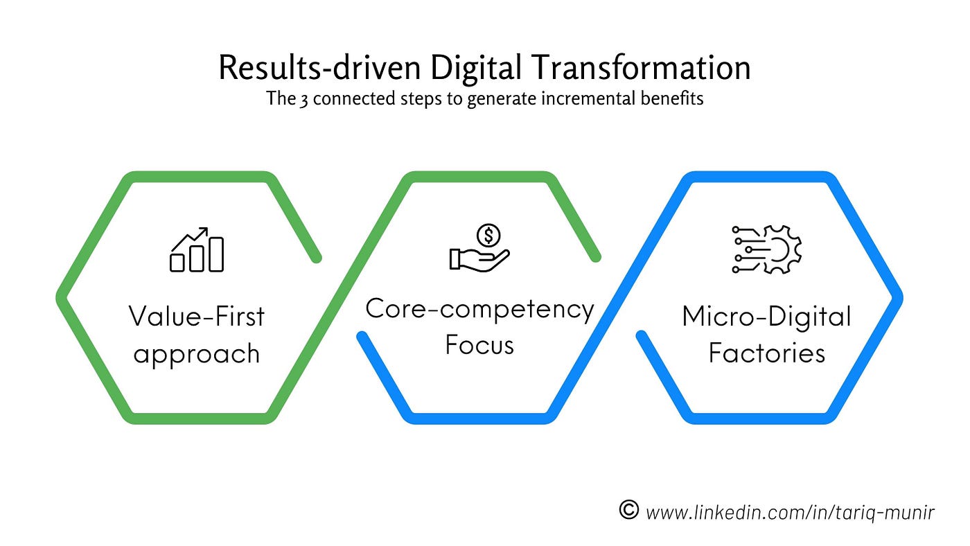 Digital transformation value