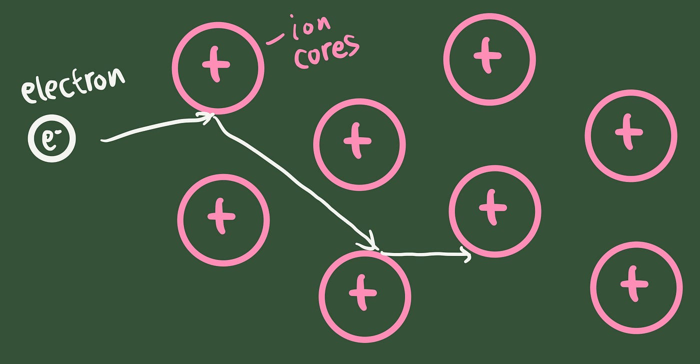 Column 1 — The Success of the Band Theory