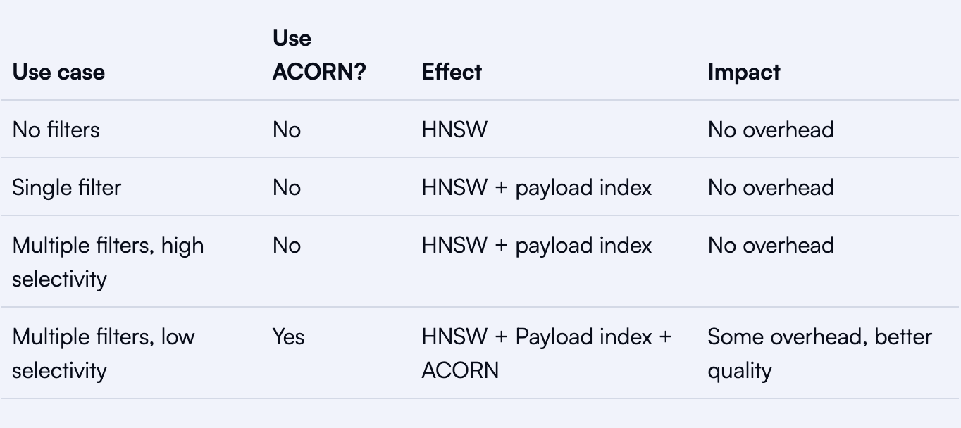 Beyond HNSW: How ACORN Fixes Disconnected Graph Search in Qdrant | by M K  Pavan Kumar | Stackademic