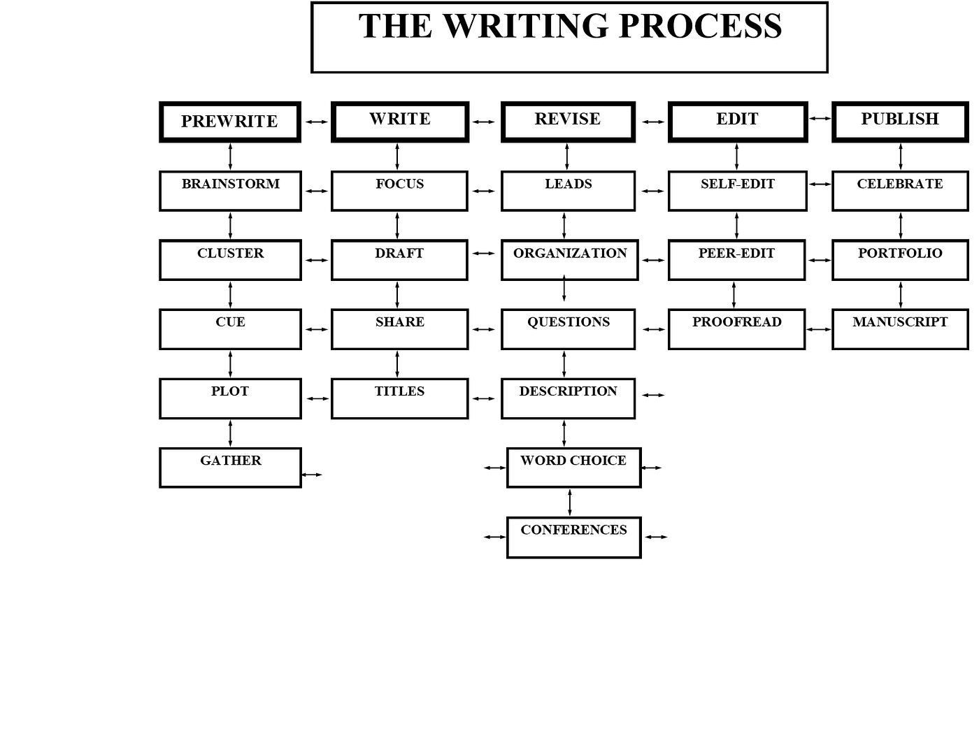 Writing Process Chart