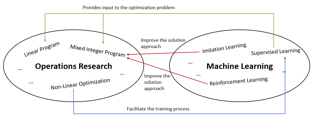 Machine learning clearance for operations