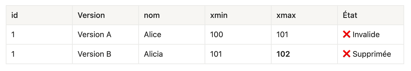 [1/4] PostgreSQL : Fondamentaux et mécanismes internes