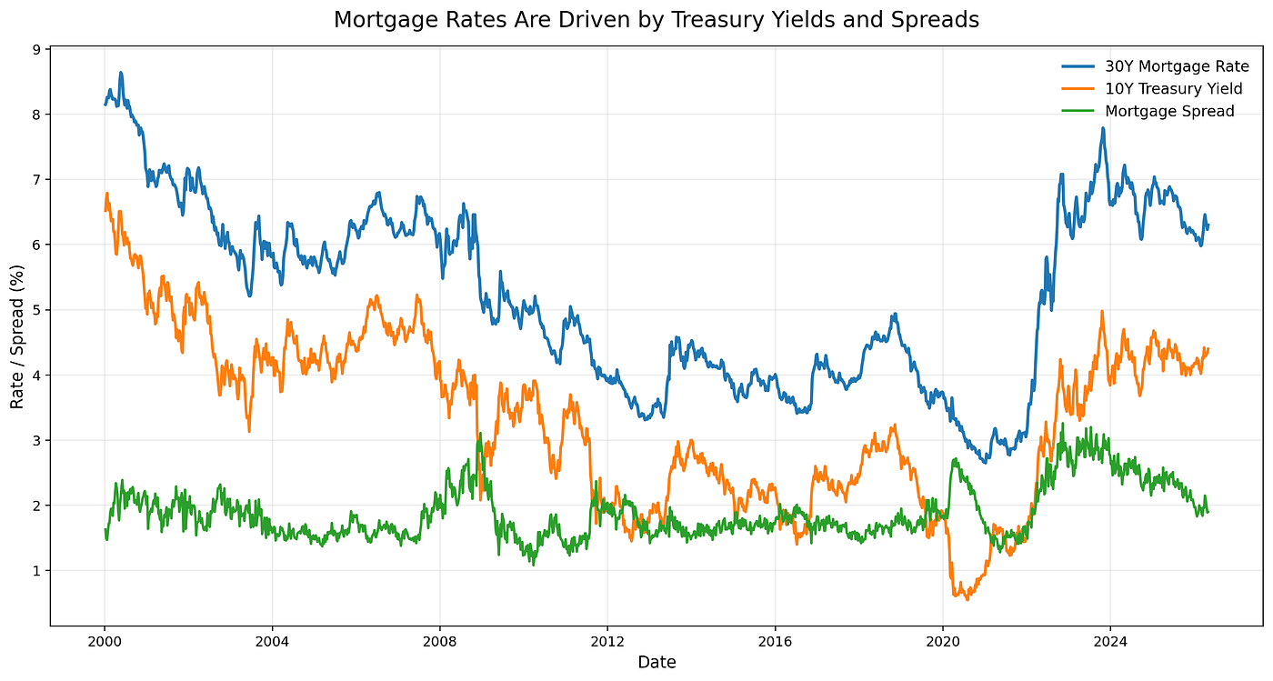 Forecasting Mortgage Rates with Machine Learning and Macro Scenarios