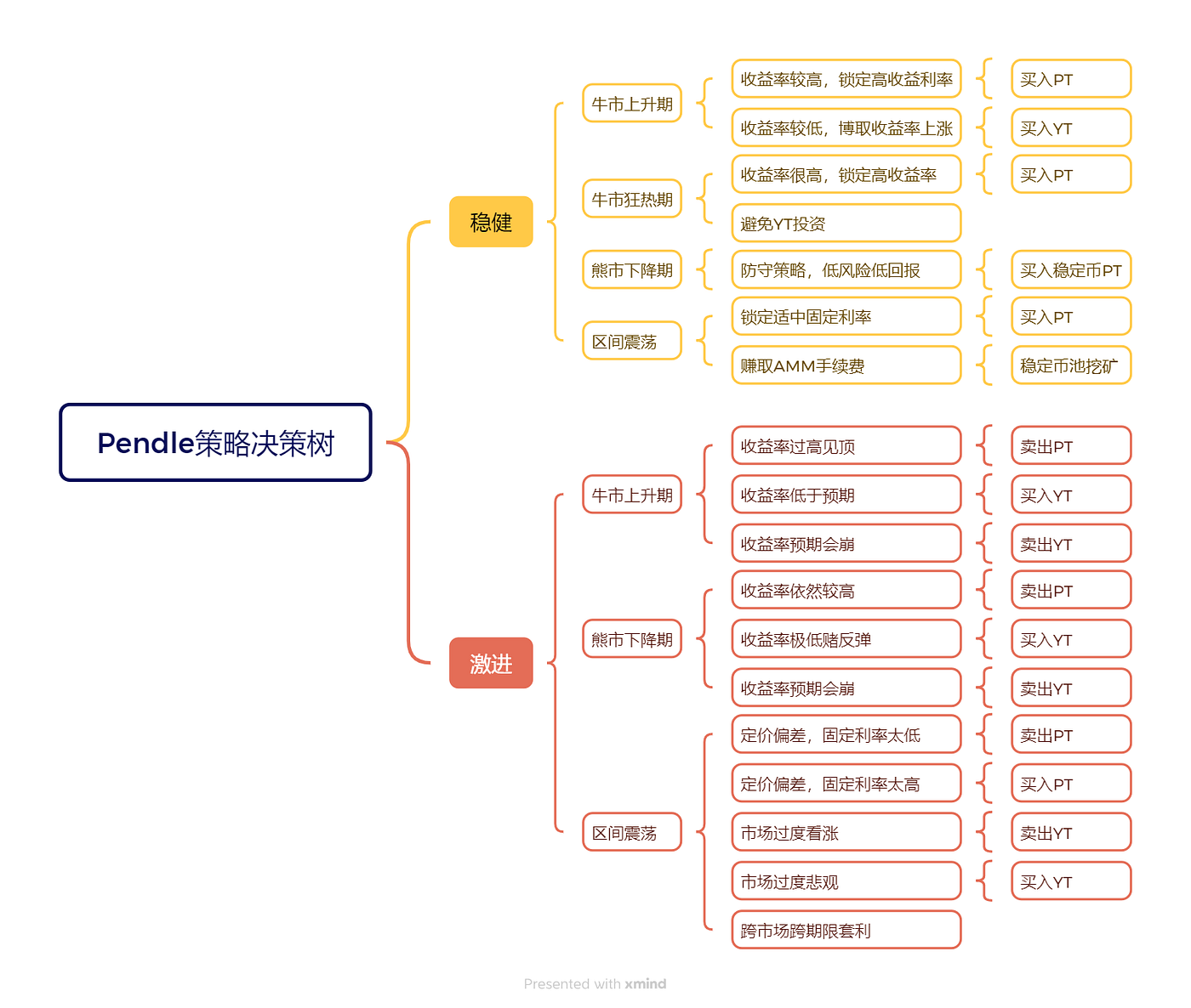 Pendle 收益策略全景解读：Pulse的AgentFi新范式. 作者：0xjacobzhao |… | by BroadNotes by  0xjacobzhao | Medium