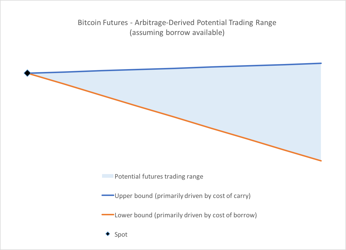 What Might Bitcoin Futures Markets Look Like? And What Do They Mean For  Bitcoin? | by Kenneth Morton | Medium