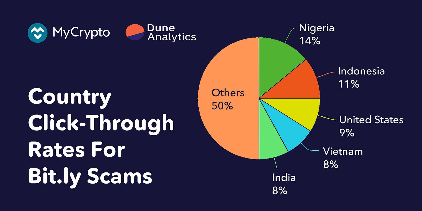 Nigeria, Indonesia, the US, and Vietnam are among the highest victim rates  for crypto scams | by Harry | MyCrypto | Medium