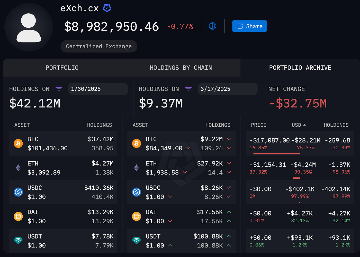 eXch.cx, Crypto Money Laundering and the Bybit Hack | by Nefture Security |  Coinmonks | Medium