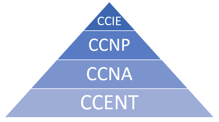 Guide: CCNA 200–301. I attempted and secured my CCNA in… | by