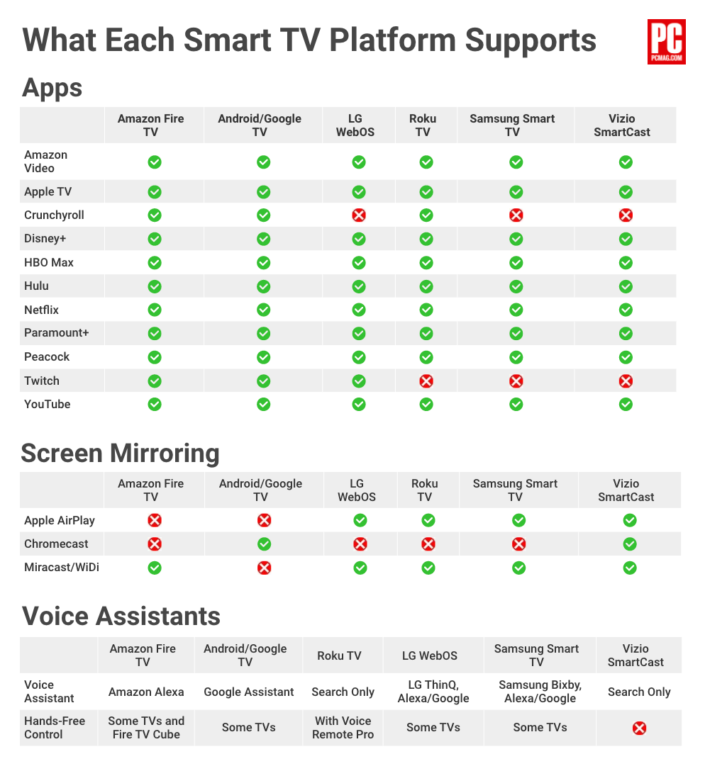 Fire TV, Roku, WebOS, and More: A Guide to Smart TV Platforms