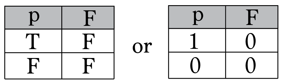 Truth Table Chart