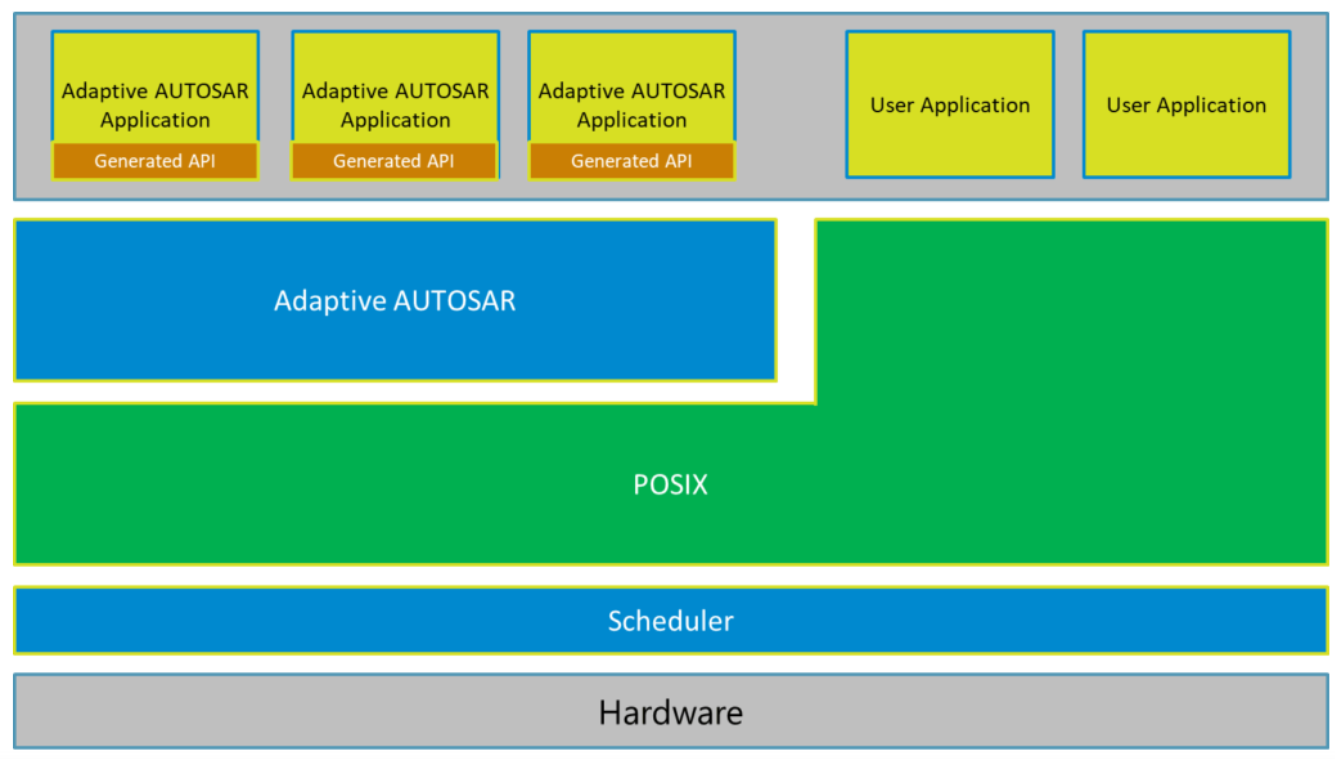 Adaptive Autosar (Part 02). Adaptive AUTOSAR is a powerful… | by abdullah  abdelhakeem | Medium