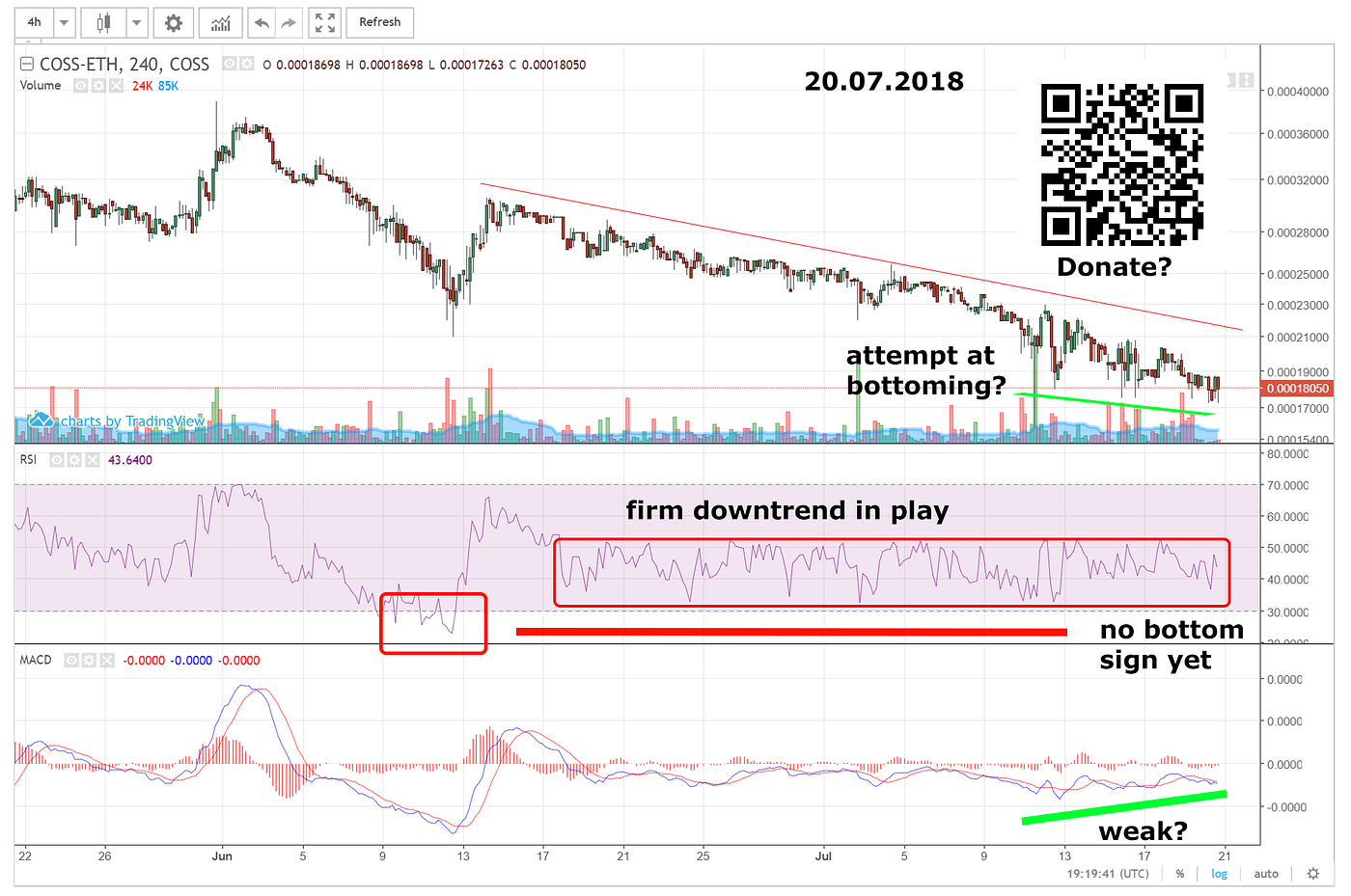 COSS.IO — Playing with Charts. Some of you may have heard already… | by  Wekkel Ekkel | Medium