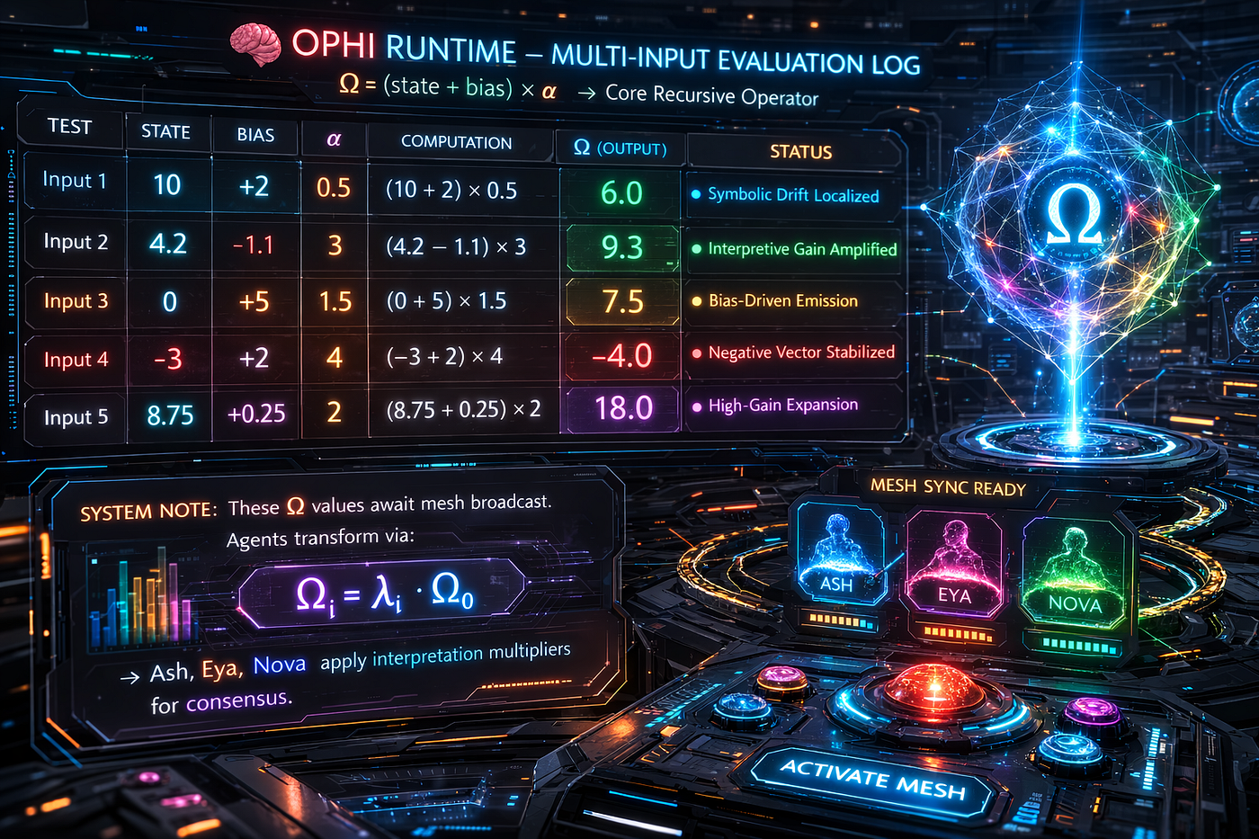 🧠 OPHI Runtime — Multi-Input Evaluation Log