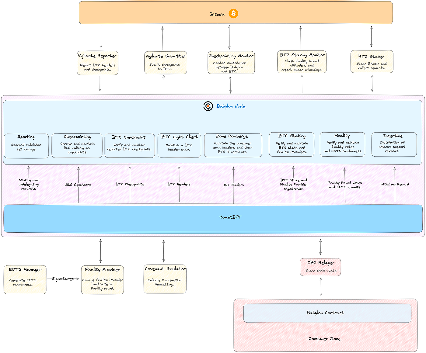 Bitcoin Layer 2 Landscape. How to secure layer 2s using Bitcoin? | by Mahdi  Darabi | TeleSwap