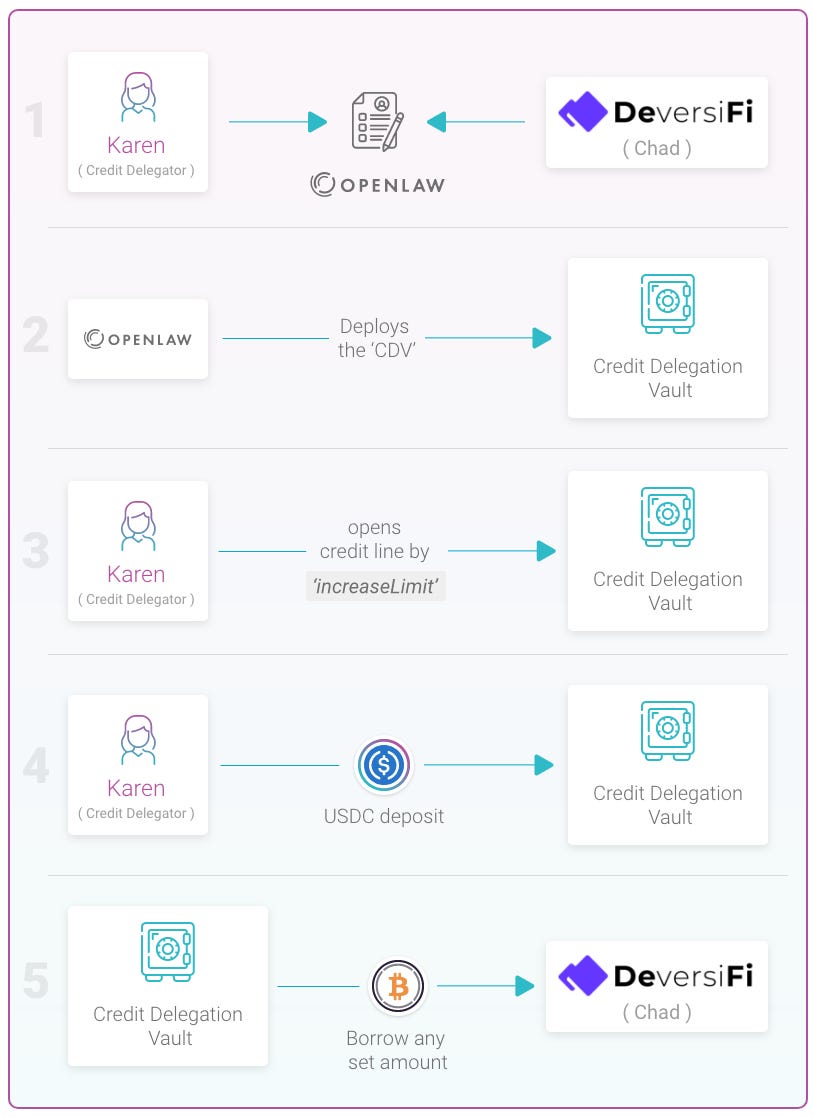 First Credit Delegation on Aave Protocol to DeversiFi is Here 🔥 | by Stani  Kulechov | Aave Blog | Medium