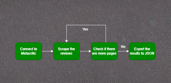 Scraping reviews from Metacritic with Python in 5 minutes!, by Umberto  Grando