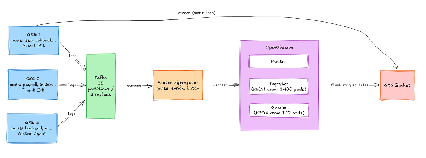 Why We Killed Our ELK Stack: Processing 4 Gbps of Logs for 75% Less