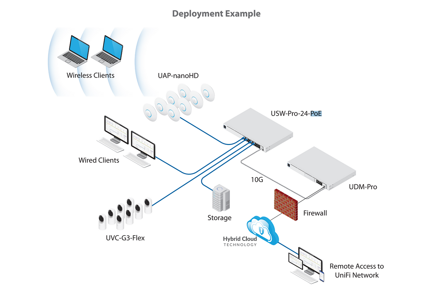 Pfsense + UDM + VLANs: The perfect home network