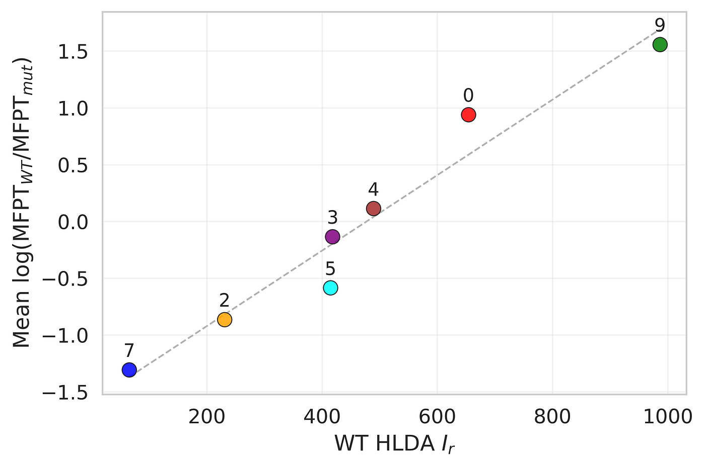 Guiding Peptide Kinetics via Collective-Variable Tuning of Free-Energy Barriers