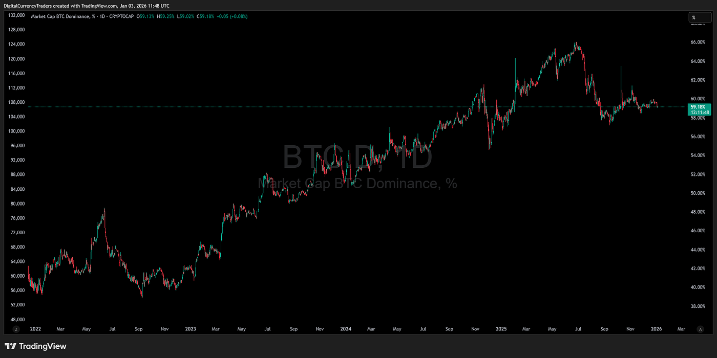 What Does Bitcoin Dominance Drop Mean in 2026 | Digital Currency Traders