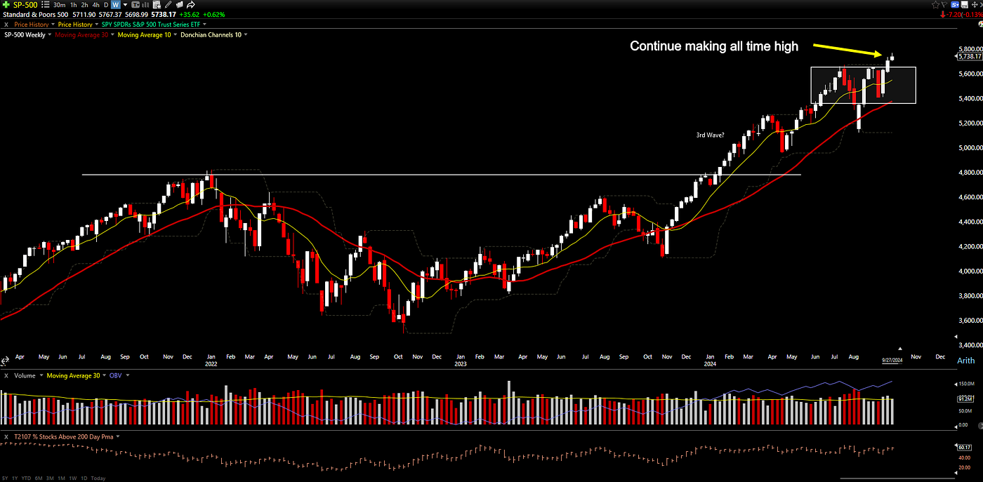 S&P 500 continues making all time high