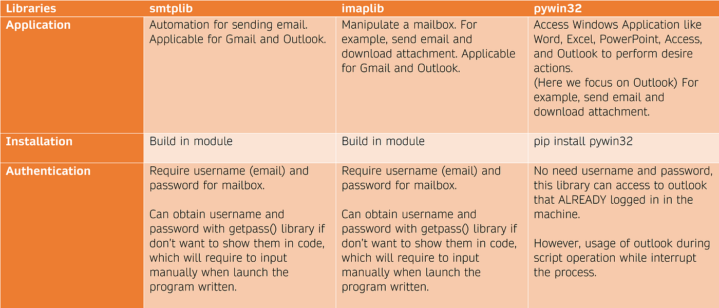 Automatically Download Email Attachment with Python | by KahEm Chu |  Towards Data Science
