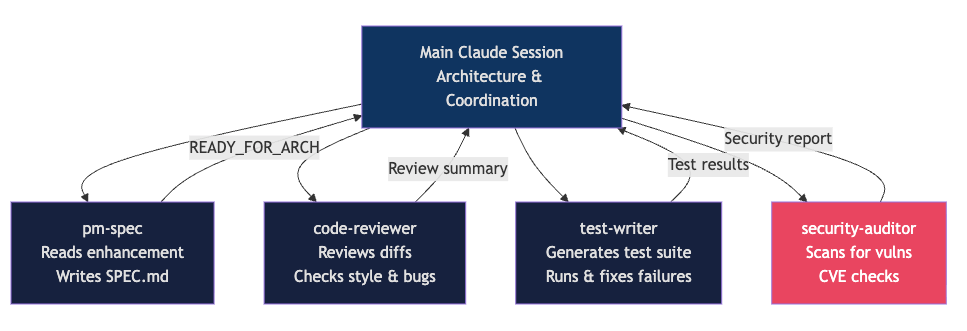 原文配图：Claude Code subagent