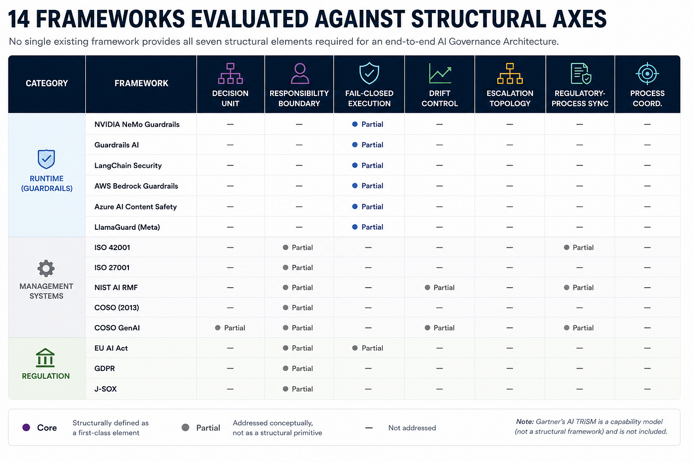 No single framework covers all seven structural axes. Runtime guardrails touch only fail-closed execution; management systems and regulation cover responsibility partially. Source: Image by the author.