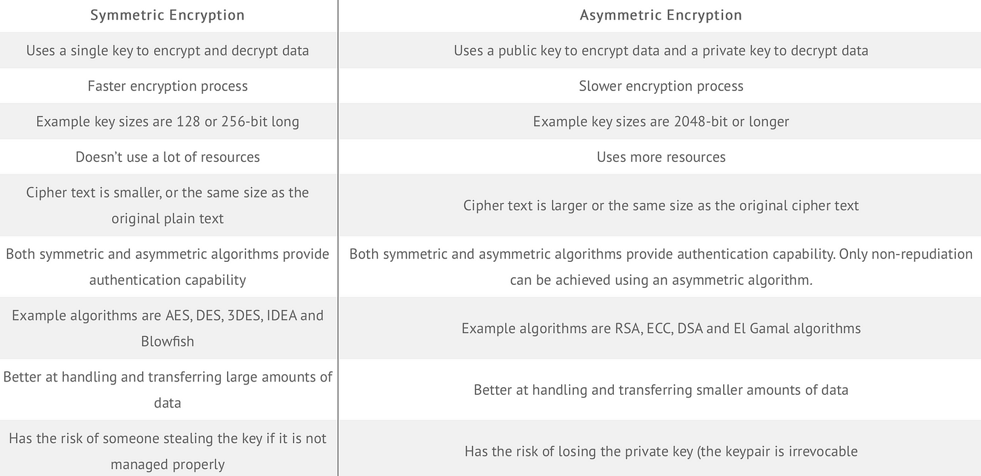 Symmetric vs. Asymmetric Encryption: Understanding the Key 