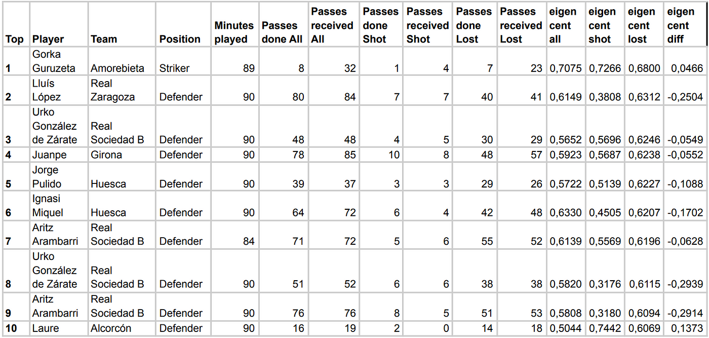 Analyzing Team Passing Networks Depending on the Possession Outcome | by Alex  Marin Felices | Medium