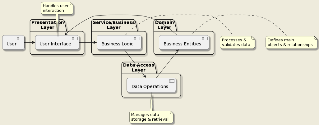 Application Architecture Guide Layer Diagrams