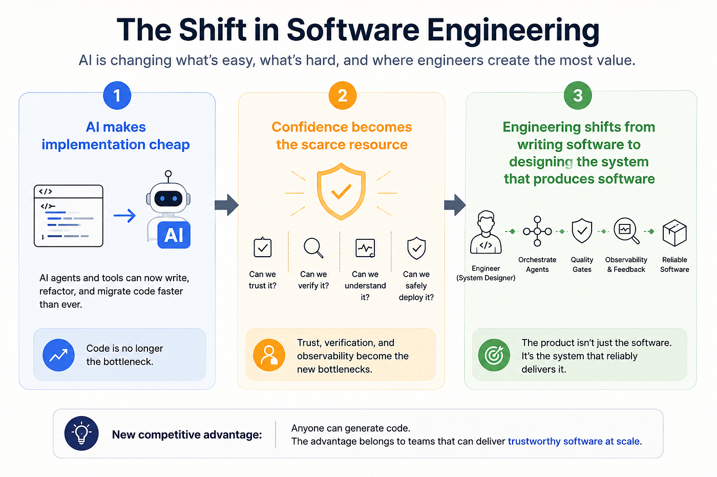 Software Engineering Isn’t Being Automated. It’s Being Rewritten.