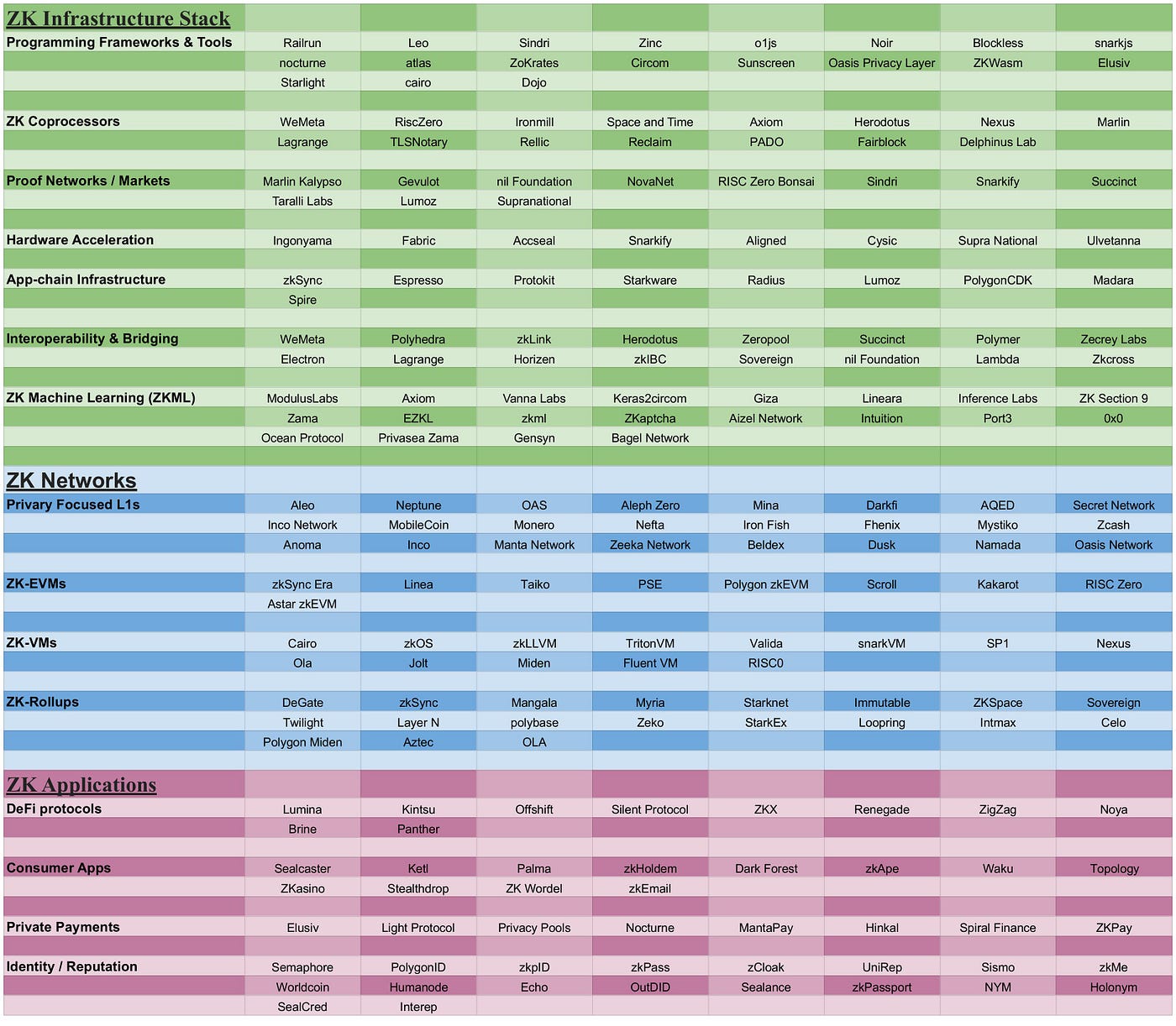 The Definitive Guide to ZK. Mapping the Zero Knowledge Landscape | by  Winston Robson | Dropout Analytics | Medium