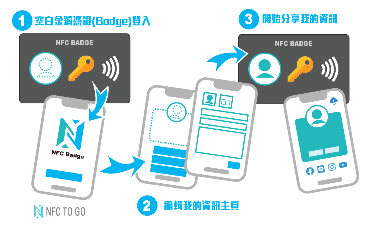 NFC-TO-GO 的NFC Badge 是什麼？ - NFC Maker手扎- Medium