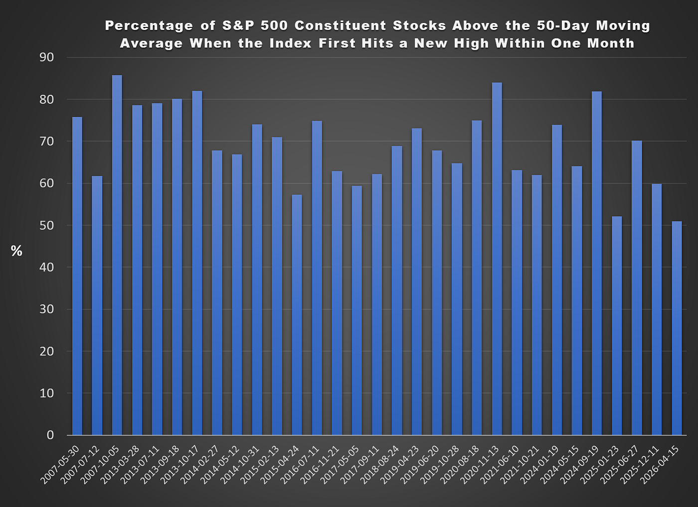 US Stocks Hit New Highs Again, but Underlying Risk Signals Persist