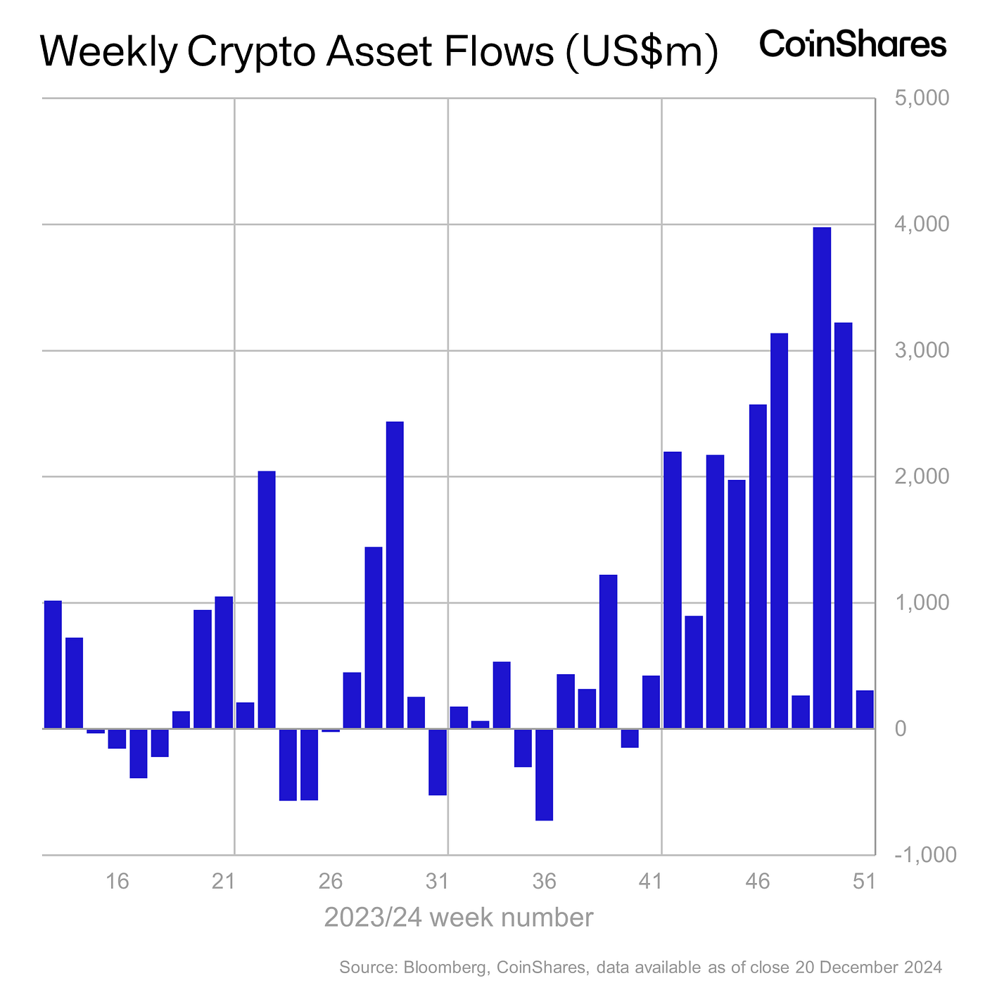 Volume 214: Digital Asset Fund Flows Weekly Report | by James Butterfill |  CoinShares Research Blog