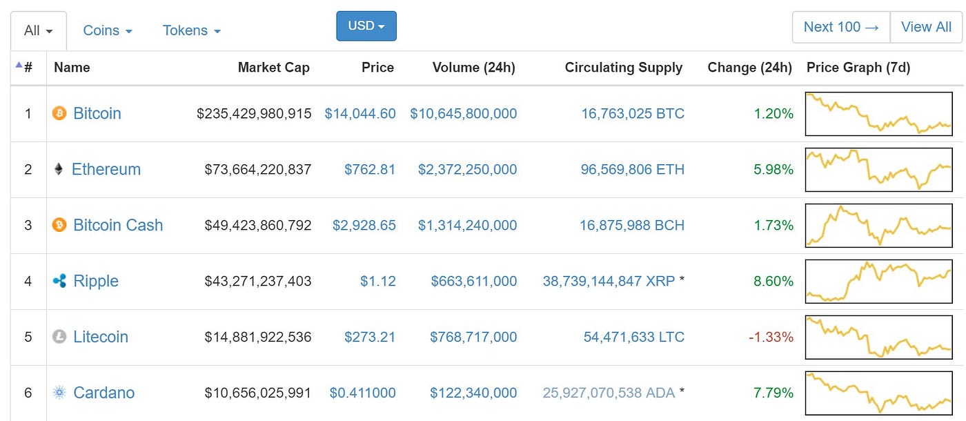 Cómo Valuar una Criptomoneda?. Algunas pautas básicas para valuar… | by  Federico Ast | Astec | Medium