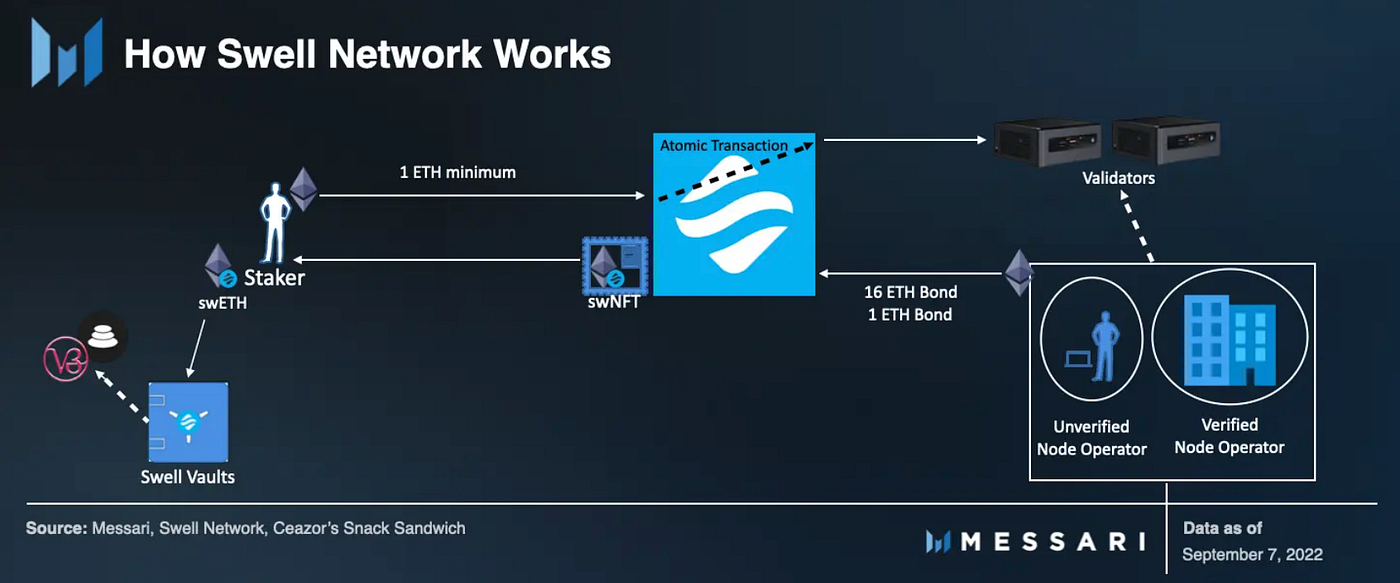 Ethereum 유동성 스테이킹(Liquid Staking)과 Swell Network | by qorehf | CURG | Medium