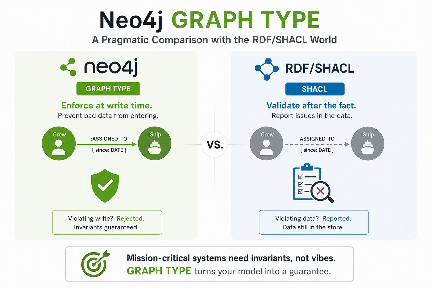 Neo4j GRAPH TYPE: A Pragmatic Comparison with the RDF/SHACL World
