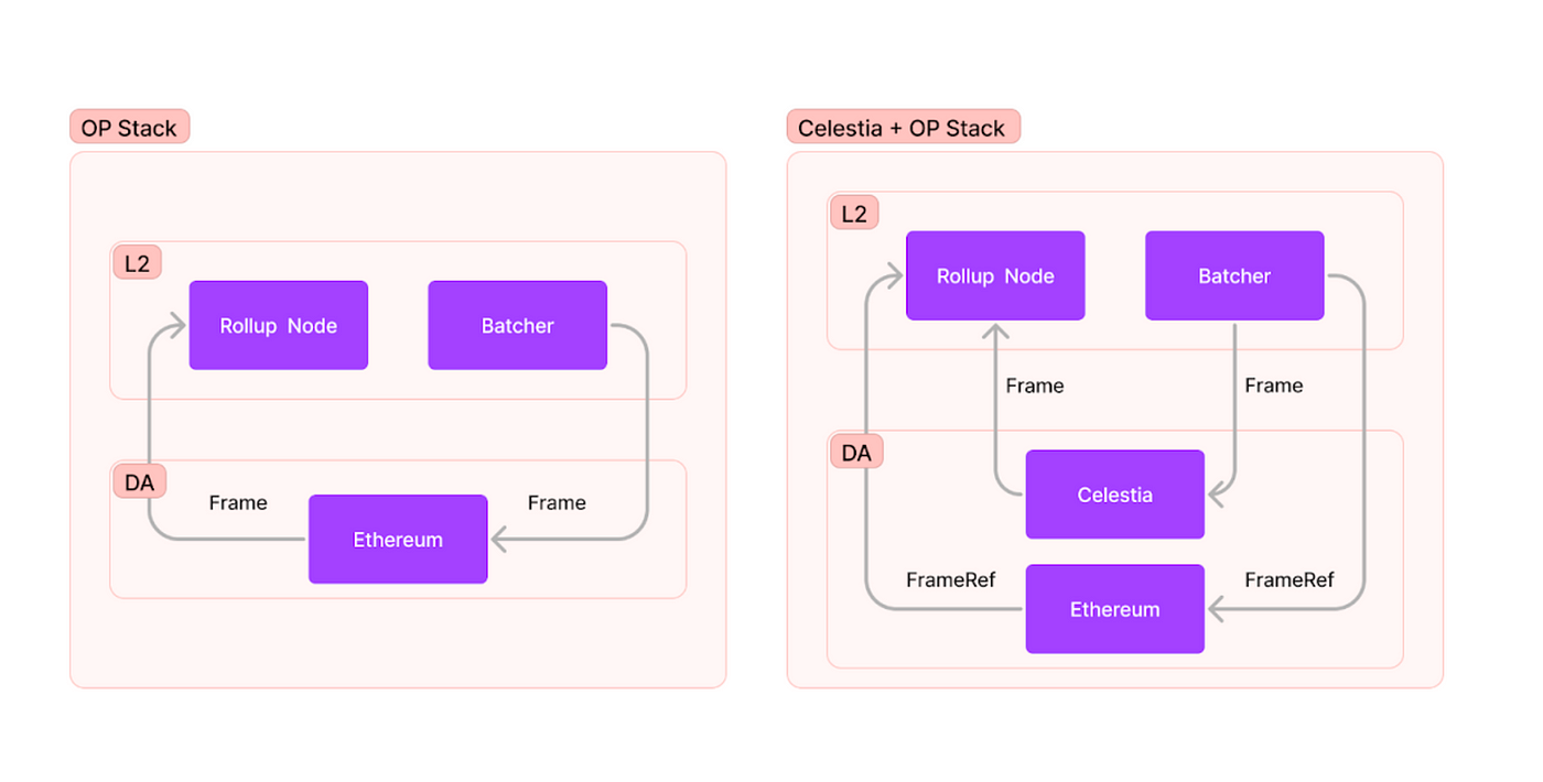 OP-Stack: 블록체인을 구축하기 위한 가장 간편한 프레임워크 | by xpara | Four Pillars | Medium