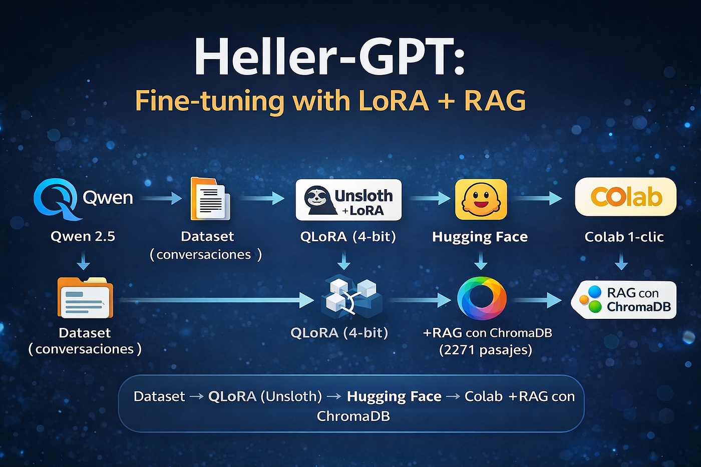 Cómo hice Heller-GPT: LoRA en 4-bit sobre Qwen 2.5 y pruebas con/sin RAG