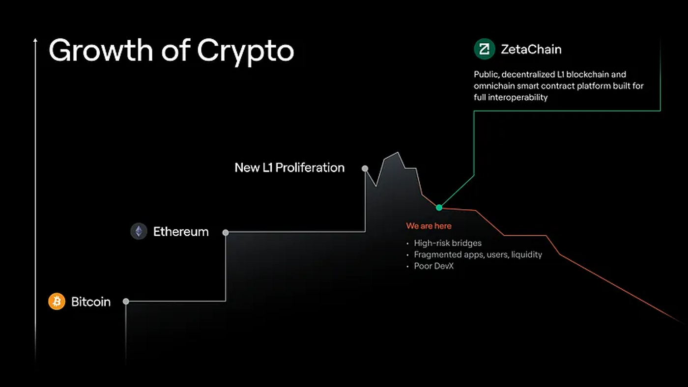 Do we really need Bitcoin L2s?. Check out this blog post in español… | by  ZetaChain Blog | Medium