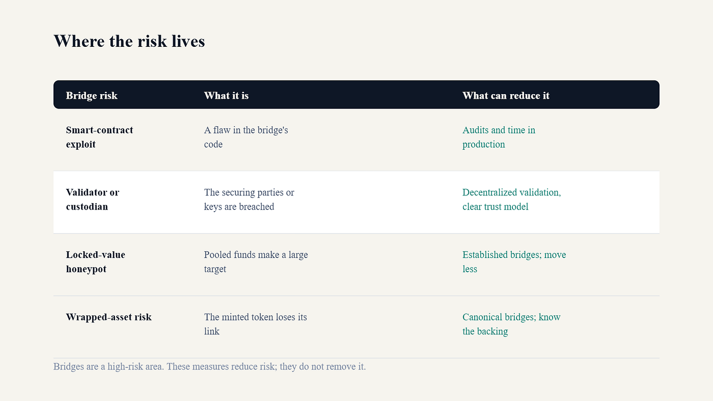A table of bridge risks and what reduces each: smart-contract exploit, validator or custodian compromise, locked-value honeypot, and wrapped-asset risk.