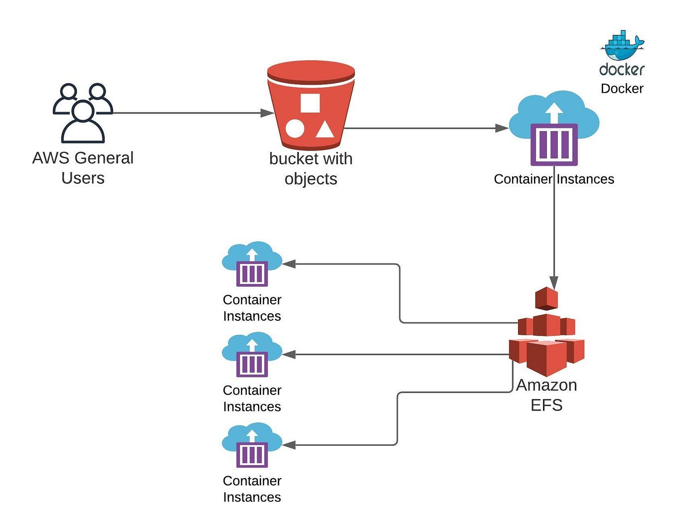 S3 to EFS from with in a container | by Balkrishan Nagpal | Medium