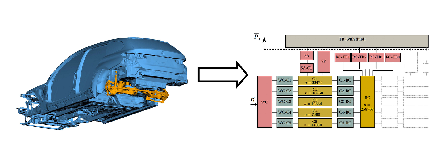 Figure 4: Interpretation of a complex, large-scale vehicle model as network