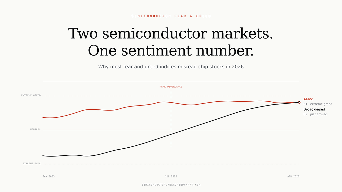Semiconductor Markets: Why Most Sentiment Indicators Are Misreading 2026
