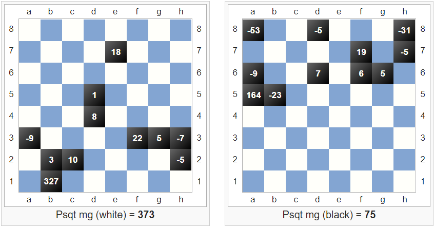 What is Depth in Chess? Different Depths for Stockfish and LCZero