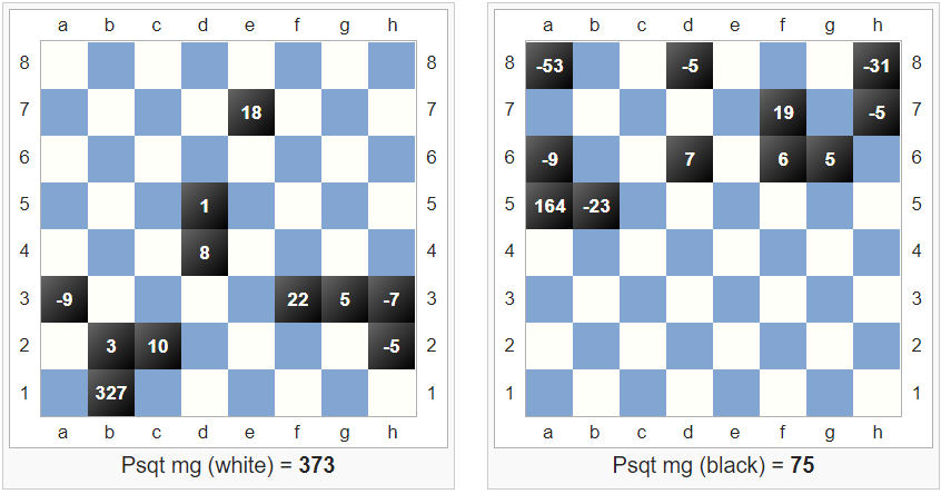 NPS vs Time-to-depth: What you should look at when analyzing with Stockfish