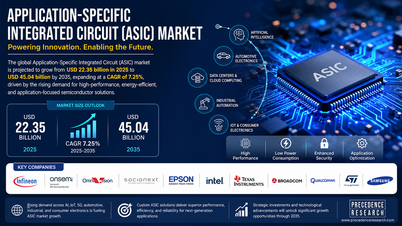 Application-Specific Integrated Circuit (ASIC) Market Size, Trends, Growth and Competitive Analysis