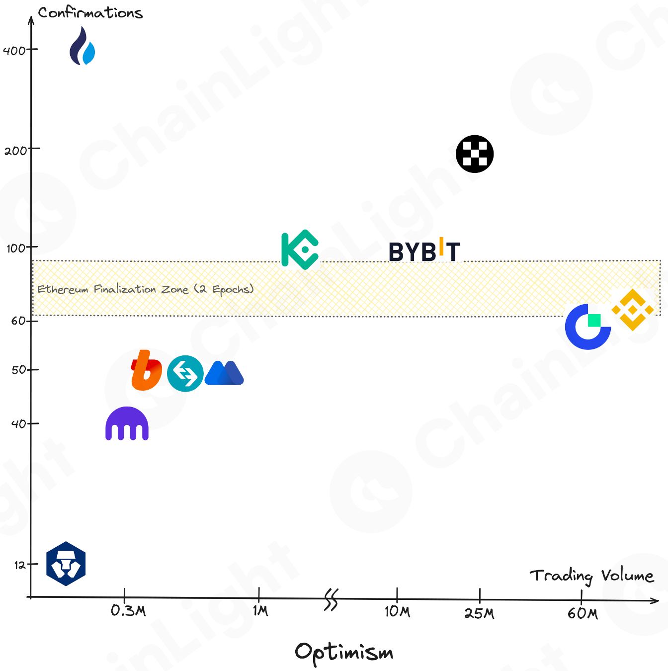 Exploring Finality Risks of Ethereum L2 From a CEX Perspective | by  ChainLight | ChainLight Blog & Research